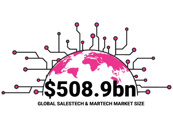 01-GLOBAL SALESTECH & MARTECH MARKET SIZE $508.9bn in pink