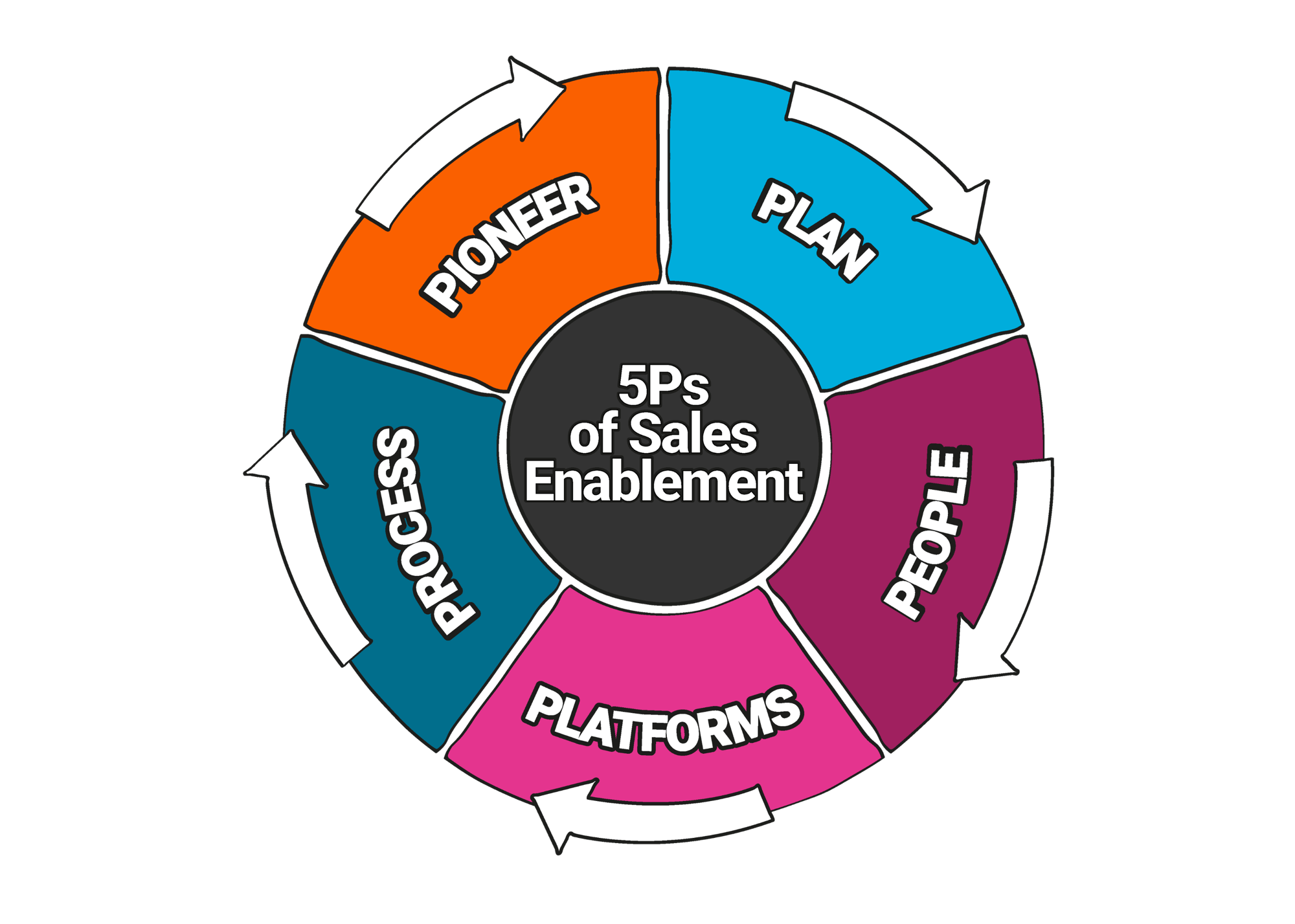 Sales enablement 5Ps wheel-v2