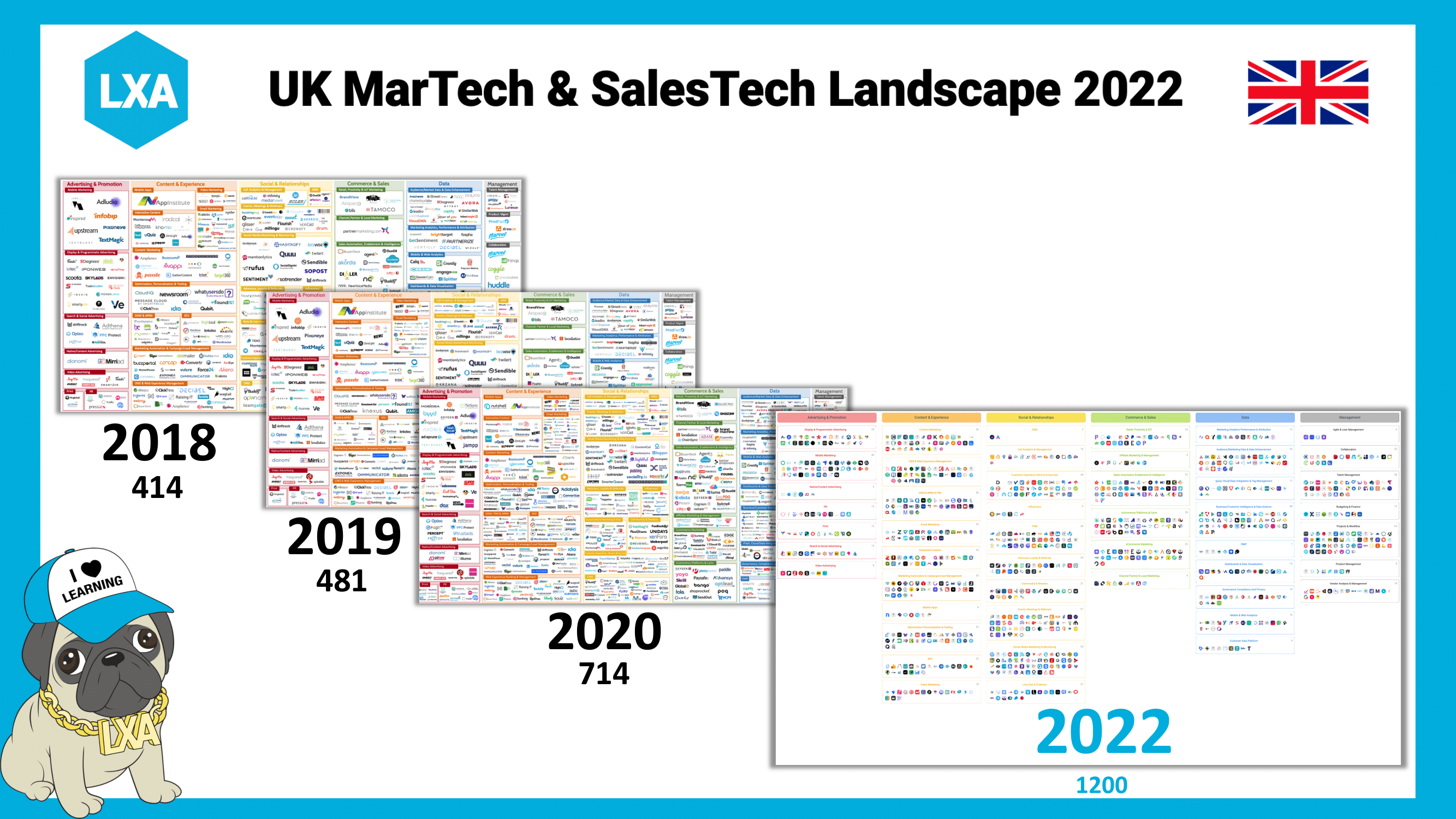 2018-2022 UK MarTech Landscape