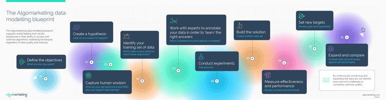 The Algomarketing data modelling blueprint