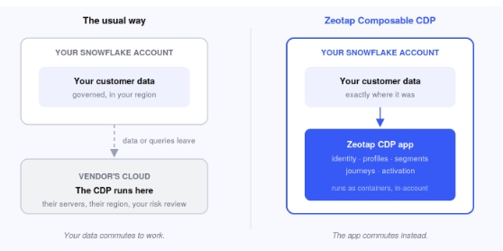 3f4ef210-6d8f-4cf5-bb2e-2296ffed2ff6-blog_image-Snowflake-Native-App_differences-4496c0