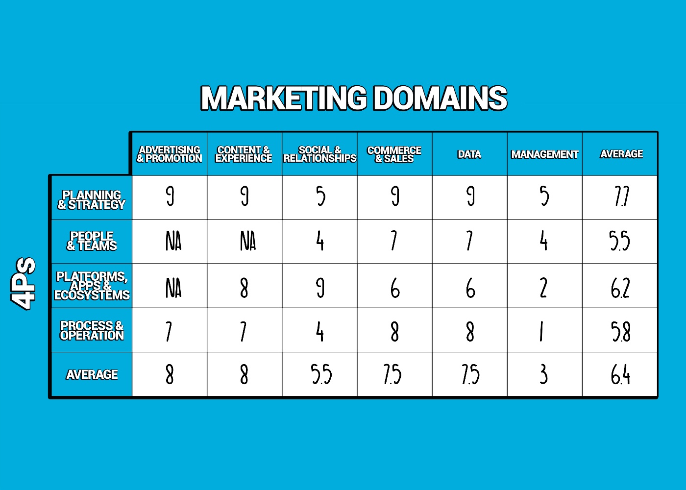 Martech maturity scoring