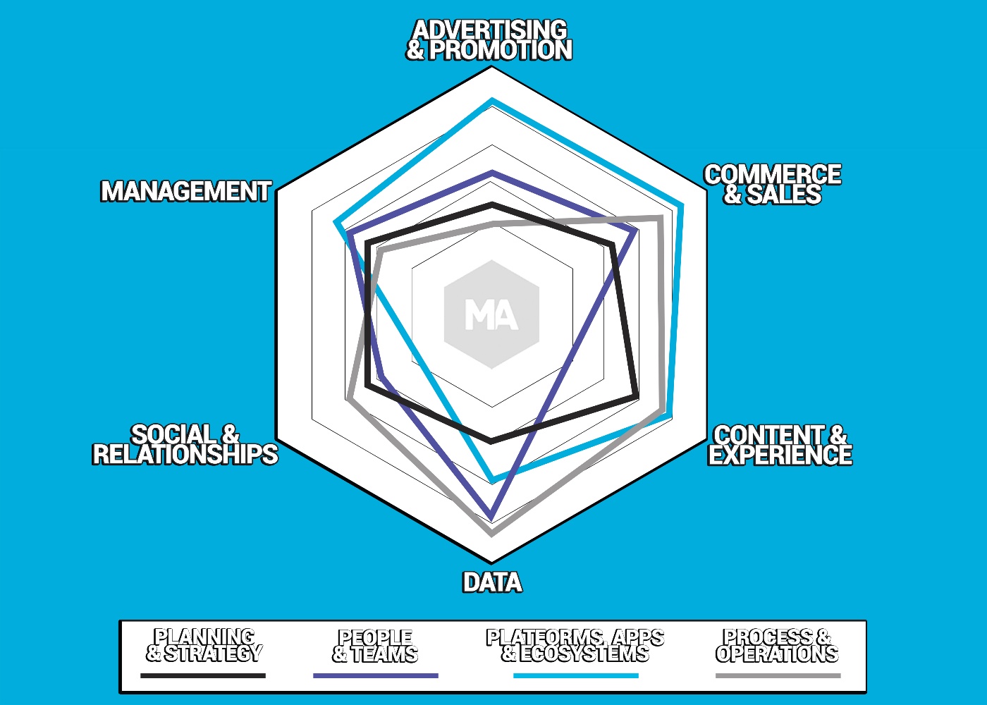 Marketing technology maturity mapping
