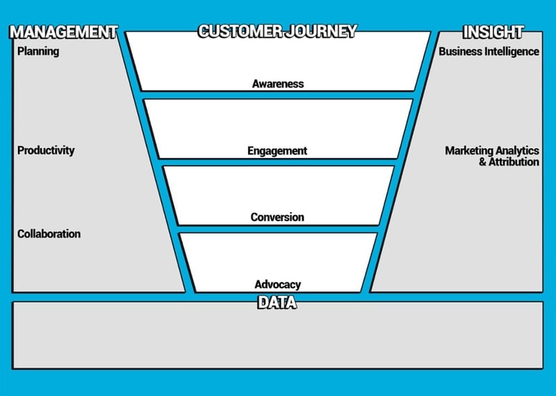 Marketing tech stack framwork