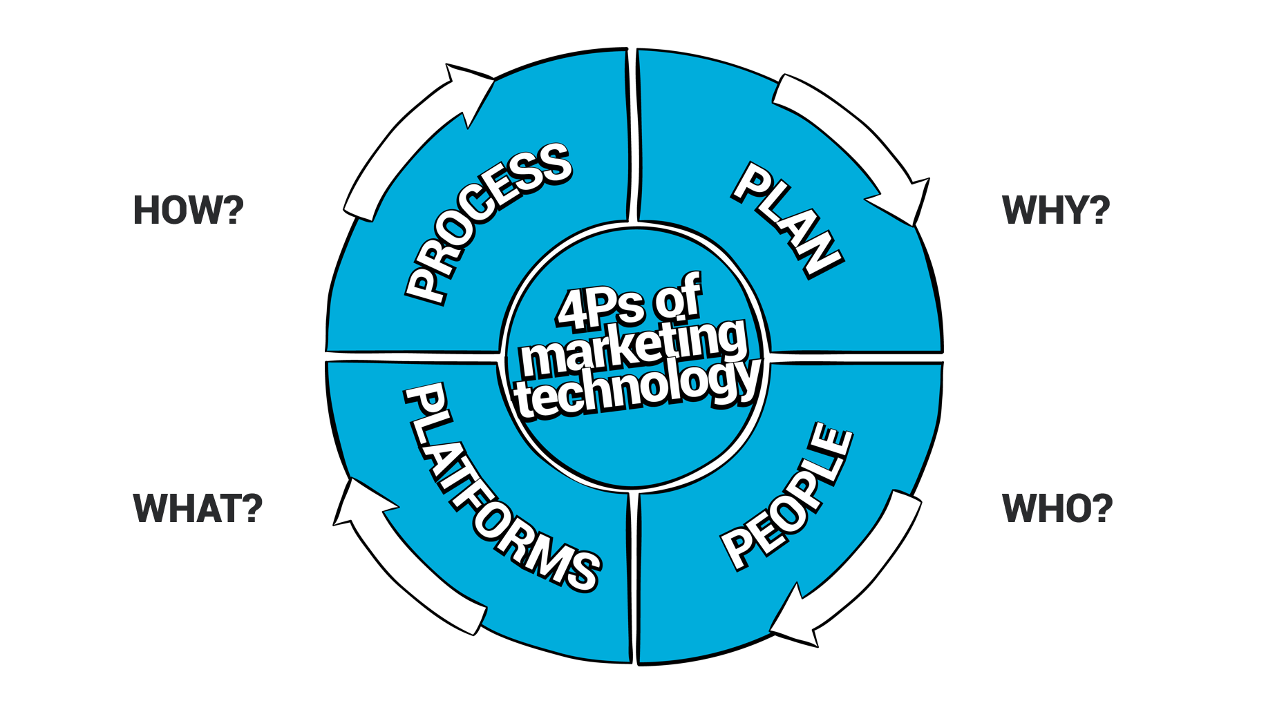 4Ps Marketing Technology