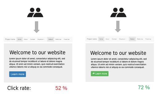 A/B testing example