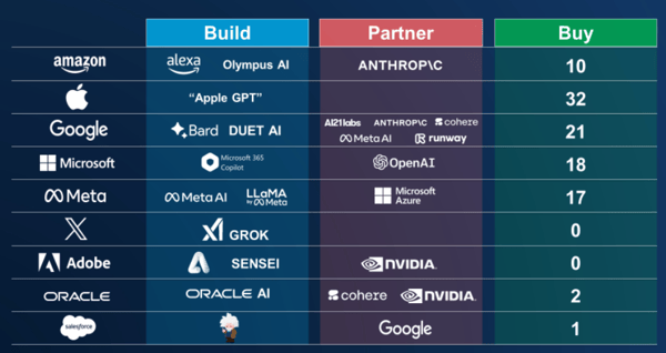 AI build partner buy