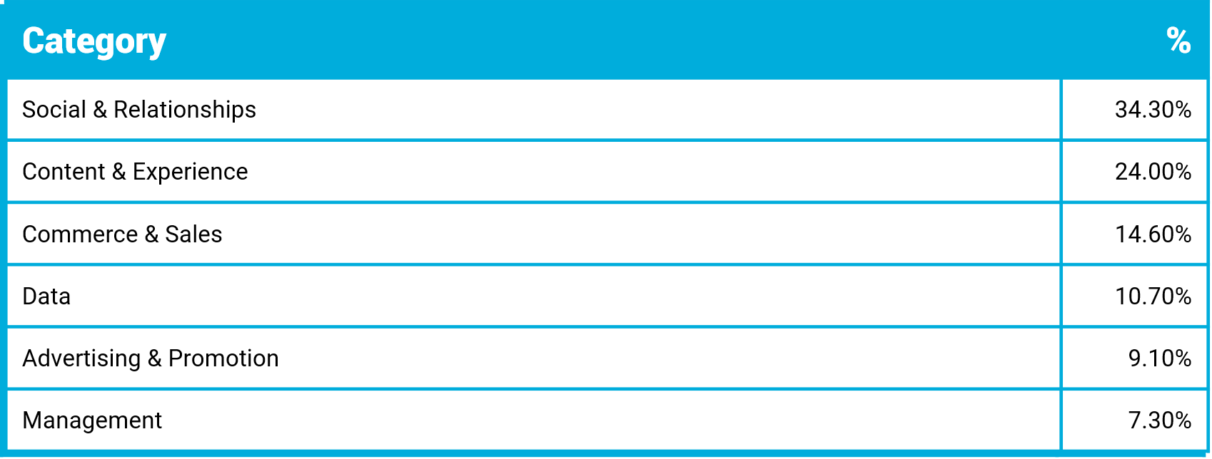 APAC MarTech Landscape Categories 