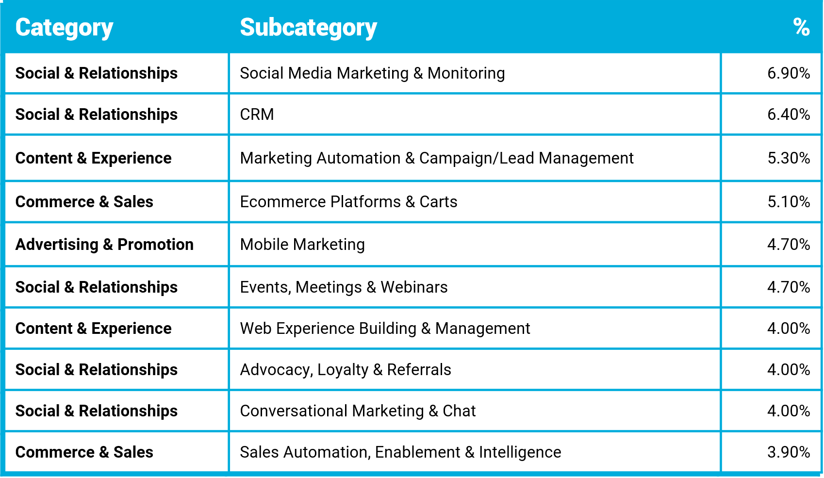 APAC MarTech Landscape Subcategories 