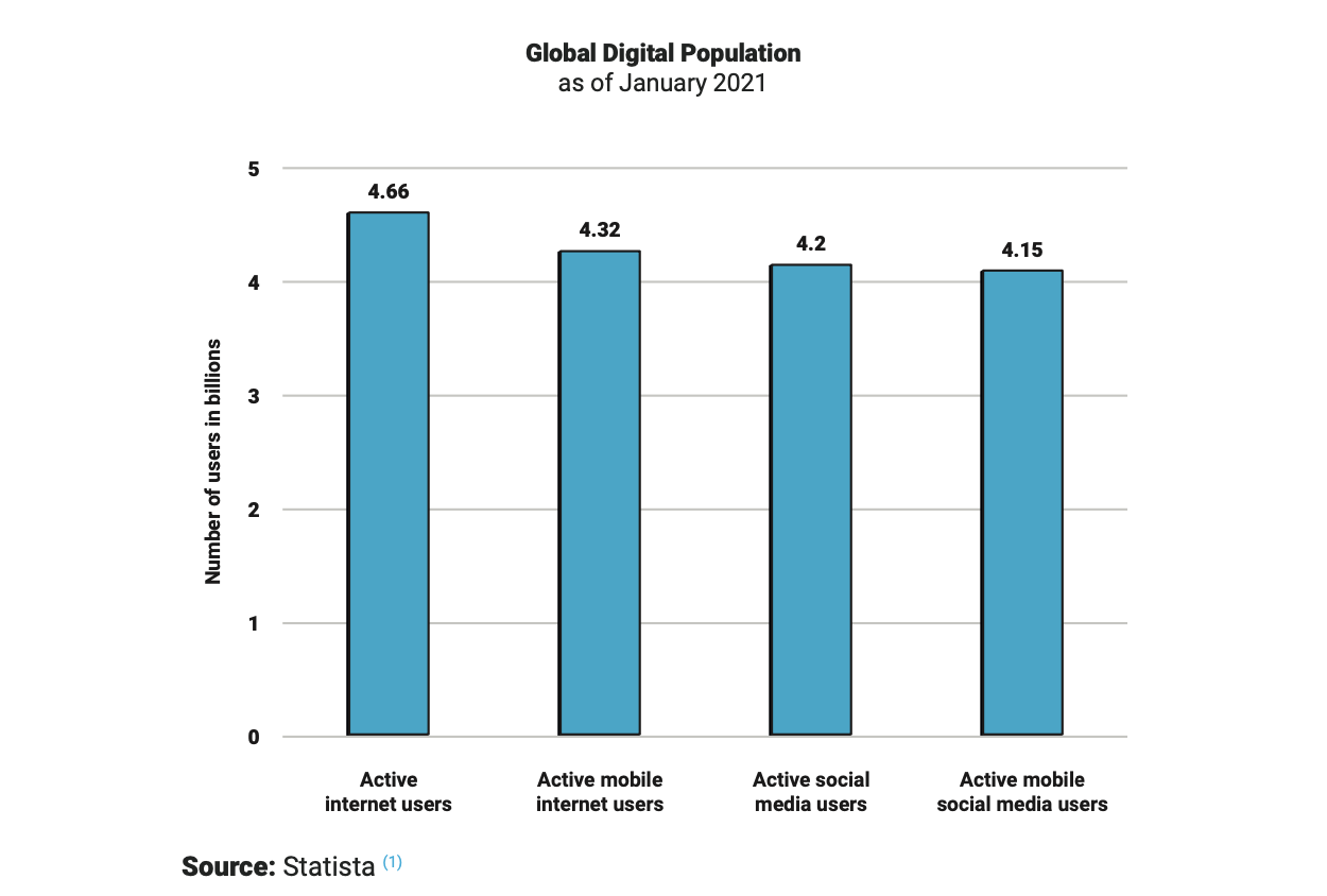 Global digital population