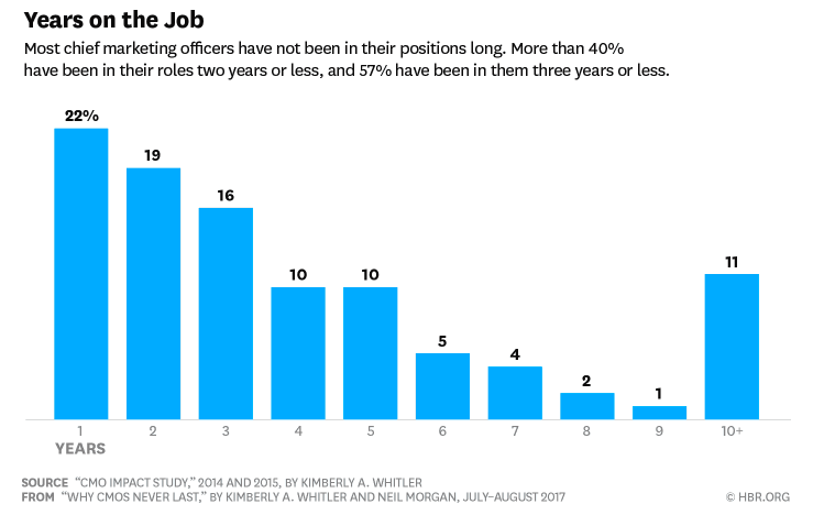 CMO-years-in-job-graph