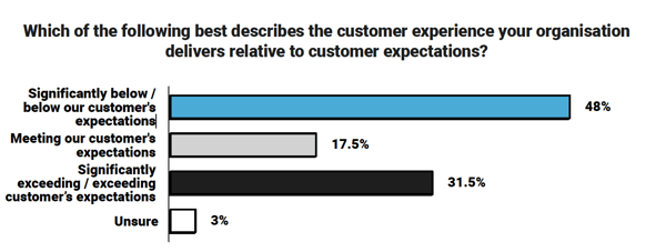 Cx realitu versus customer expectations