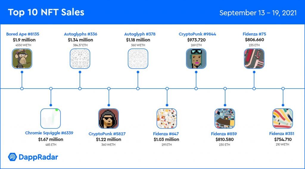 Dapp-Radar-Top-NFT-Sales-Chart-13-19September-2021-1024x569