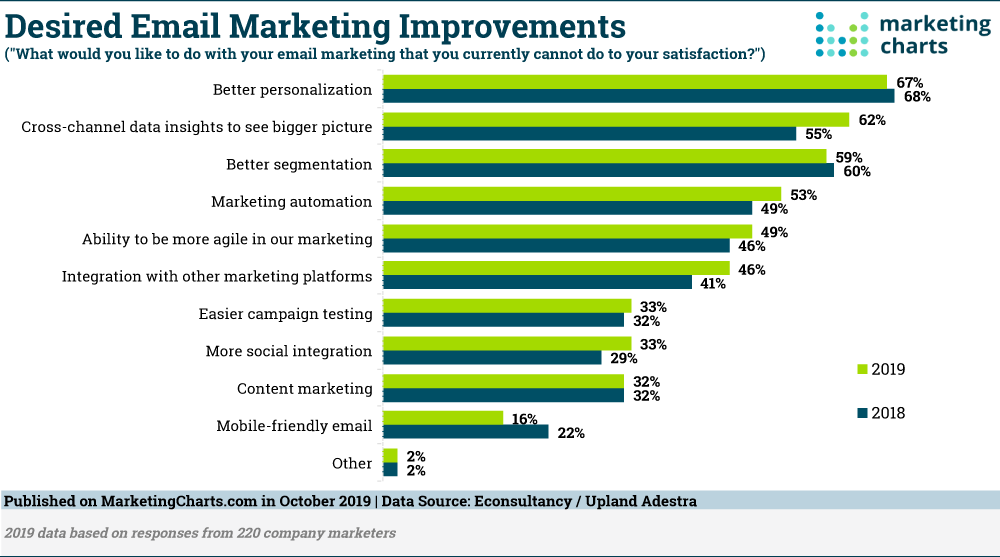 EconsultancyUplandAdestra-Desired-Email-Marketing-Improvements-Oct2019