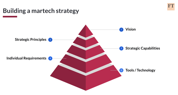 FT slide 2 building a martech strategy