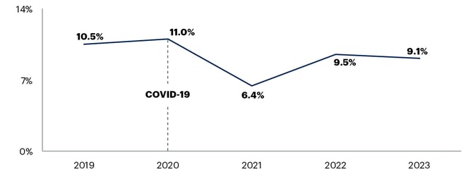 Gartner CMO budgets