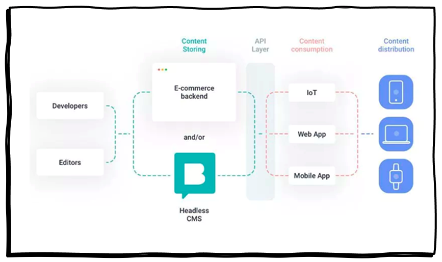 Headless commerce-Storyblok