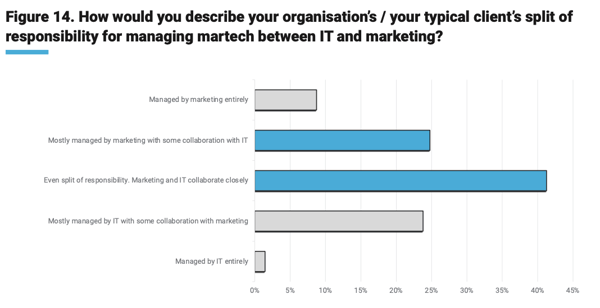 IT marketing split