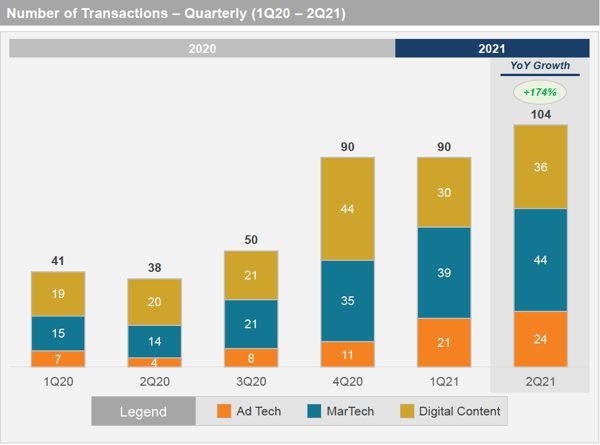 LUMA M&A activity by sector