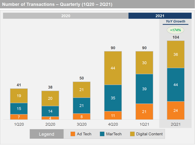 LUMA M&A activity by sector