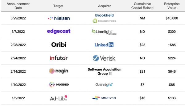 LUMA notable martech deals Q1 2022
