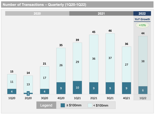 LUMA quarterly transactions 2022