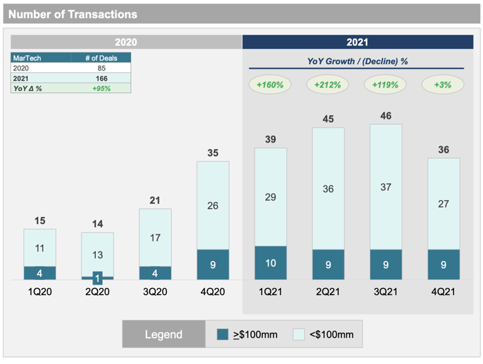 Luma martech M&A activity