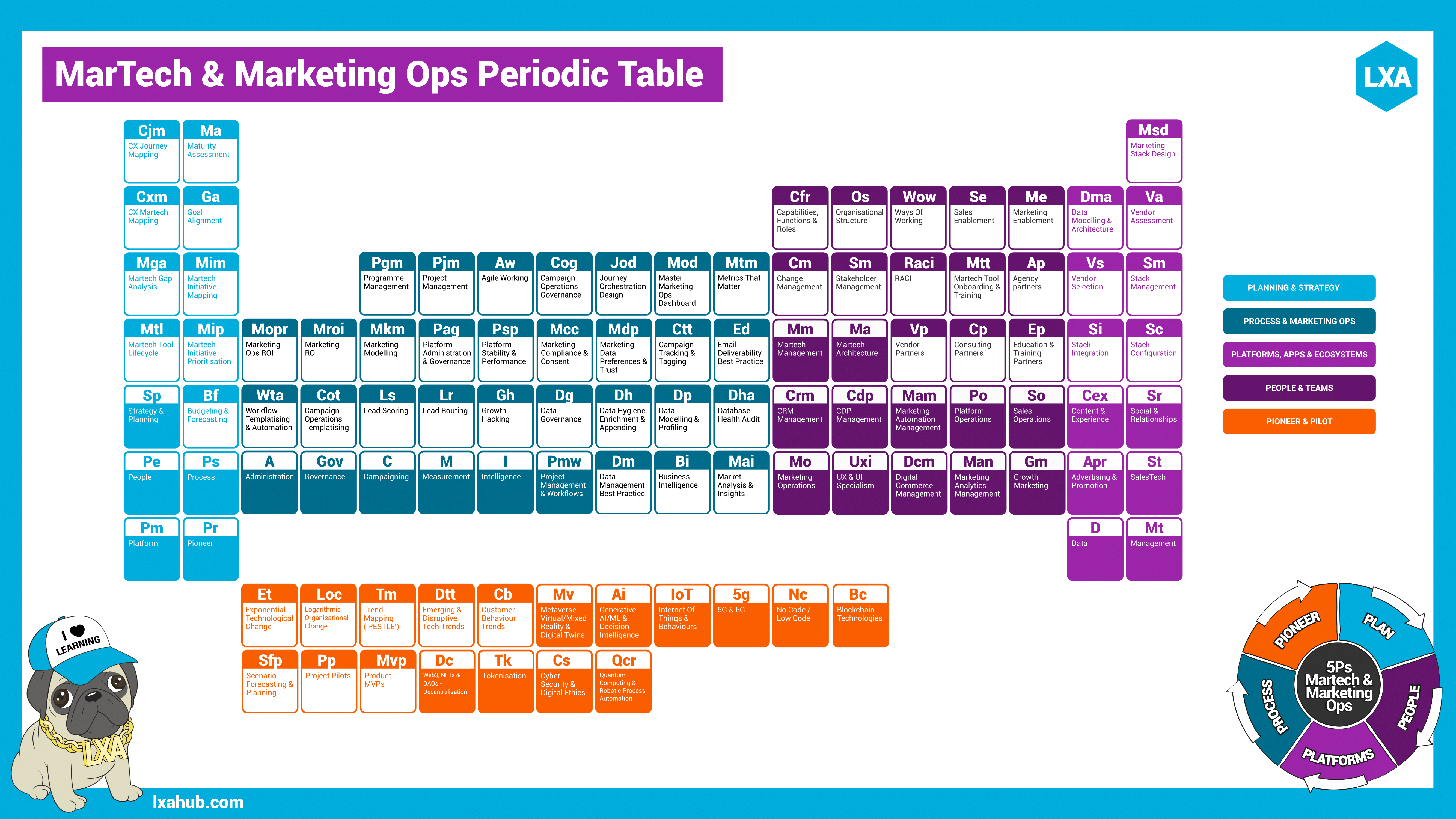 MarTech & Marketing Ops Periodic Table