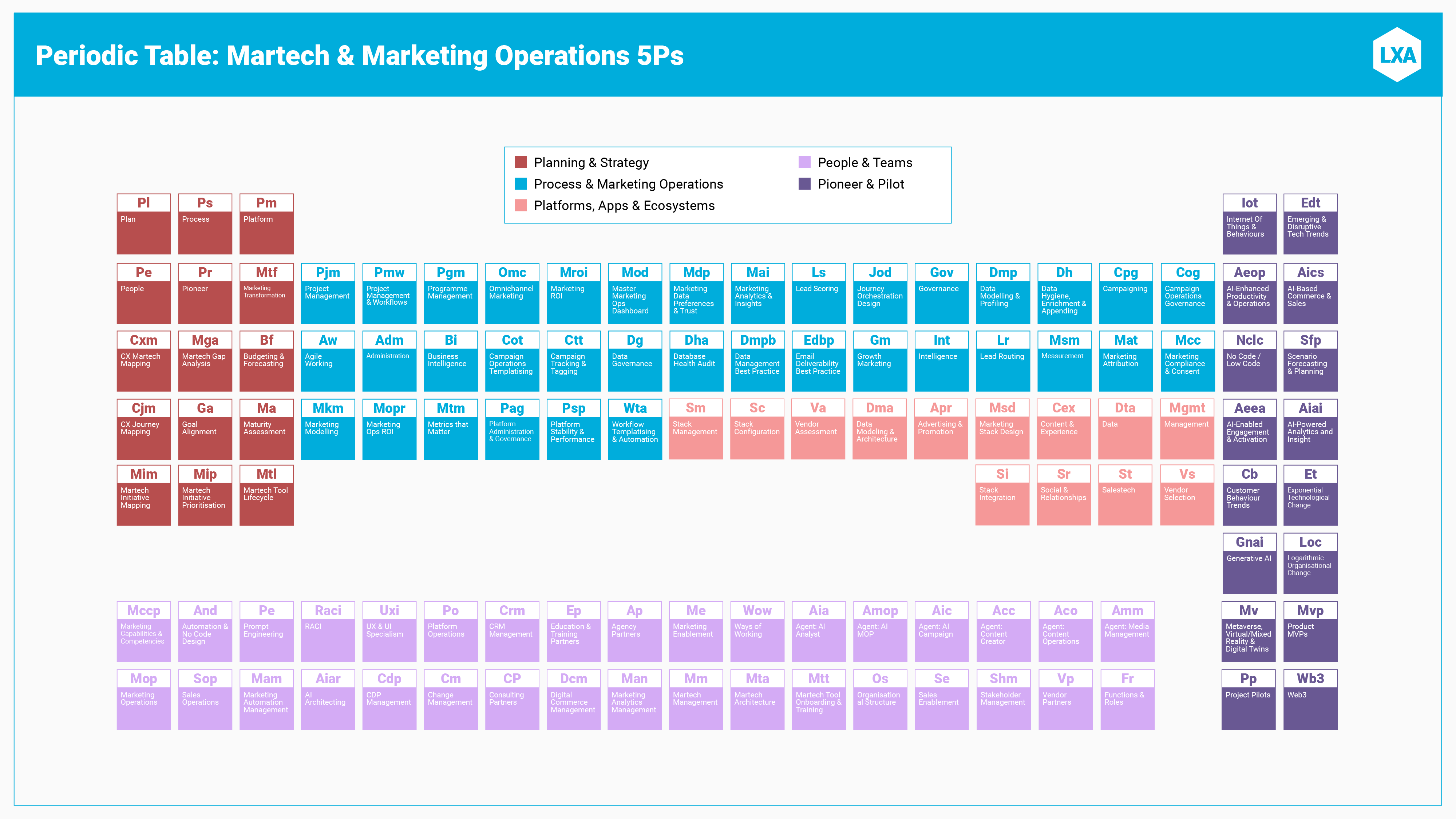 MarTech & Marketing Ops Periodic Table