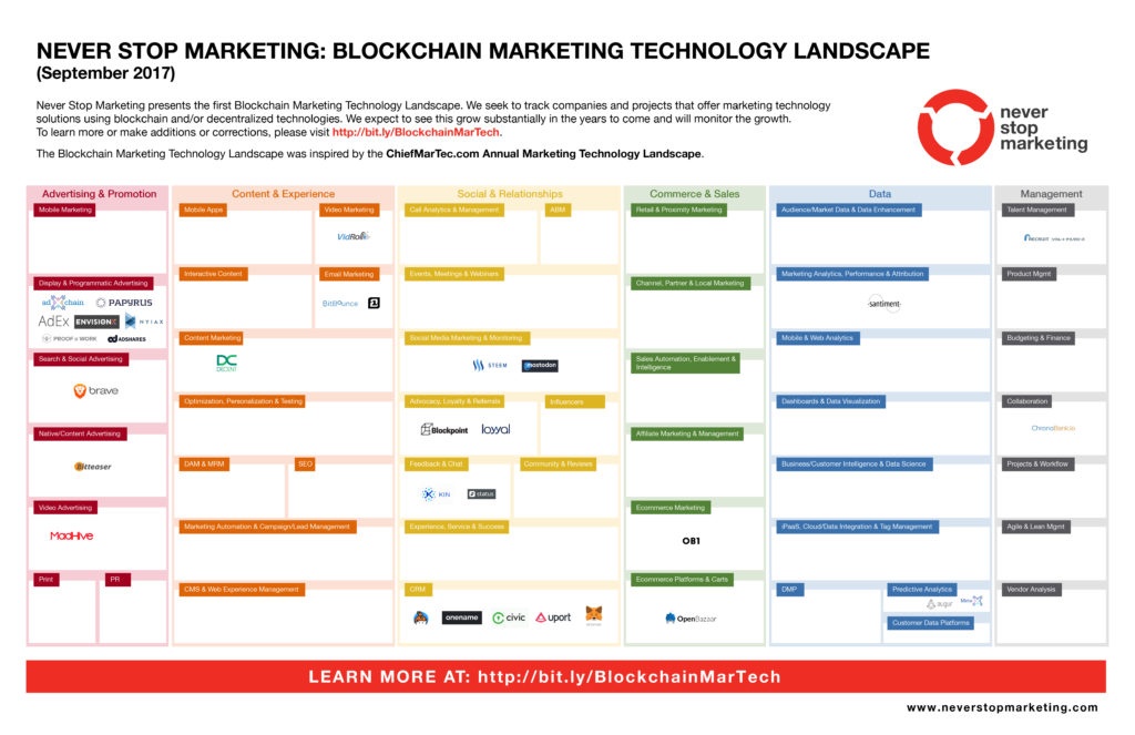 NSM-Blockchain-Marketing-Tech-Landscape-alone_Sept-2017-final-1024x663