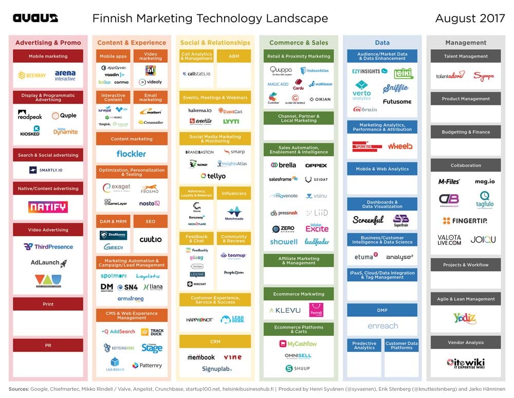 The Finnish version of the marketing technology landscape