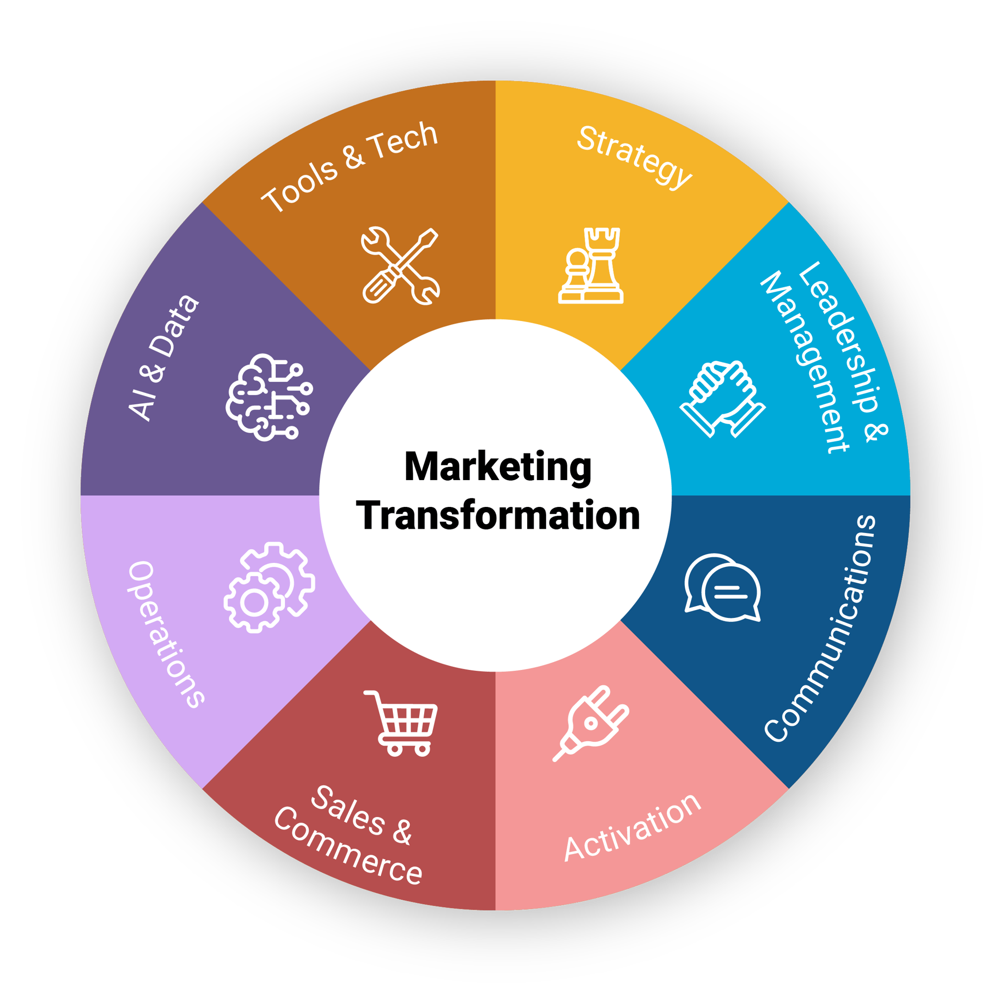 Drive Your Marketing transformation. Upgrade Your Marketing Capabilities