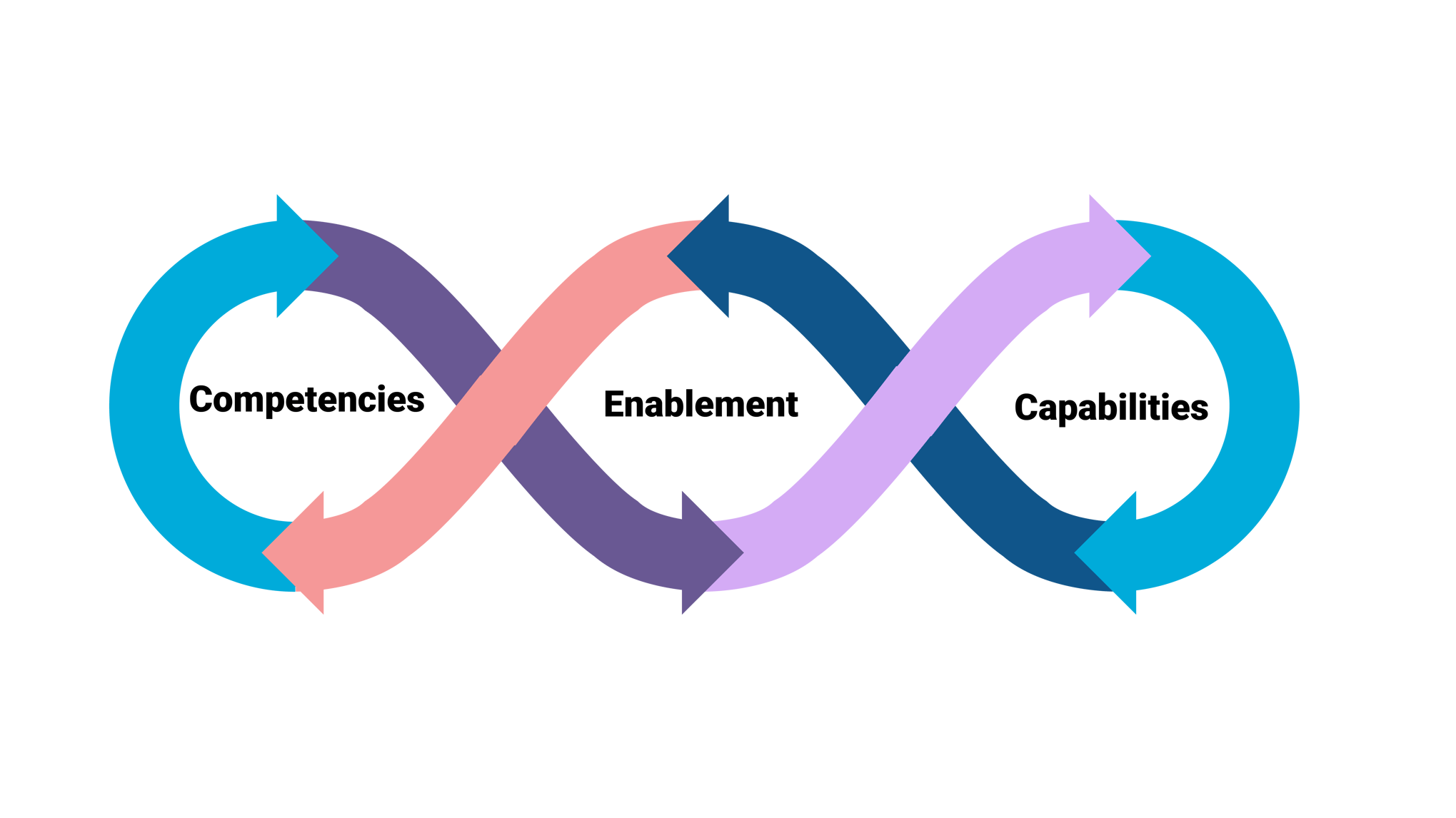 Competencies, Capabilities & Enabalement are Connected