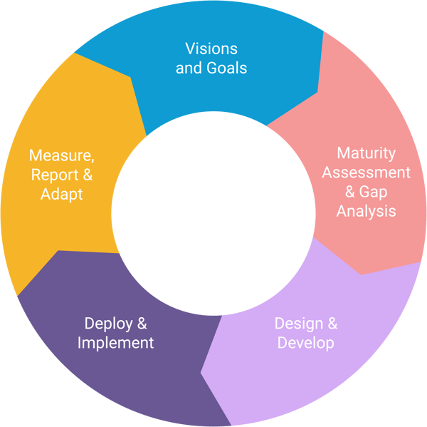 Marketing Academy Strategic Development Cycle