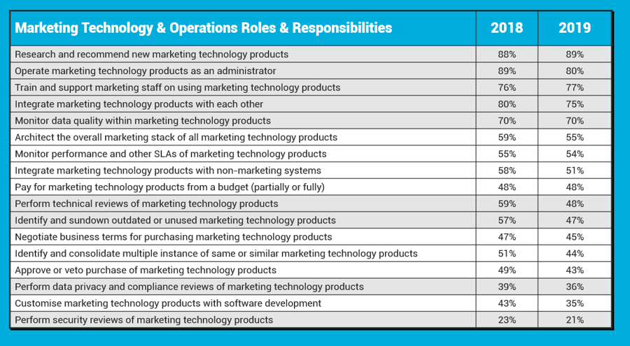 Marketing Technologist