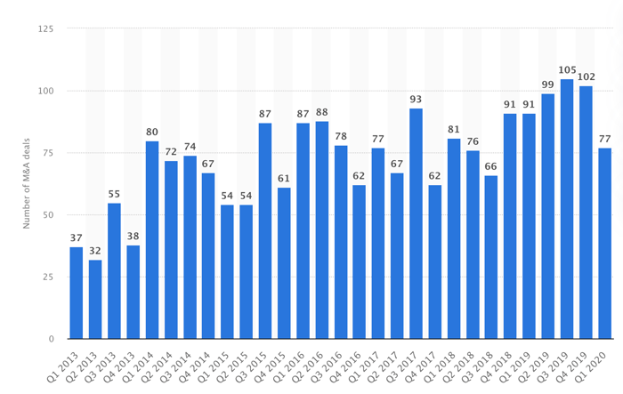 Martech M&A