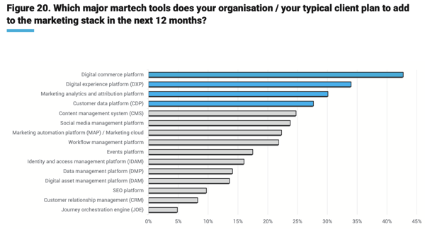 Martech planned investments