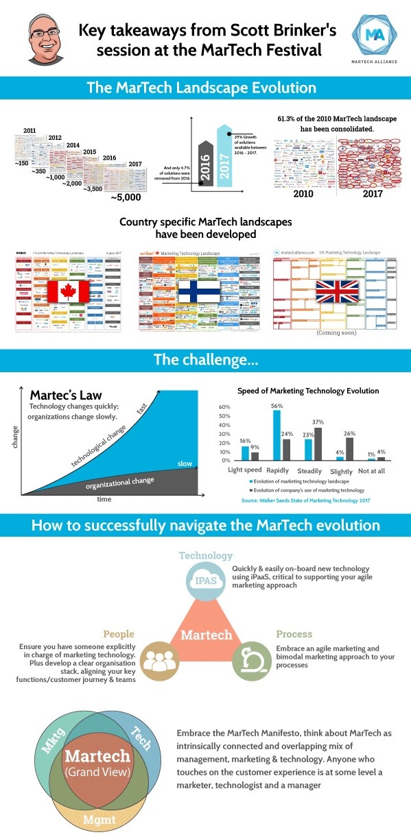 MarTech Landscape 2017 Summary