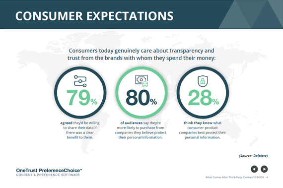 OneTrust customer expectation infographic