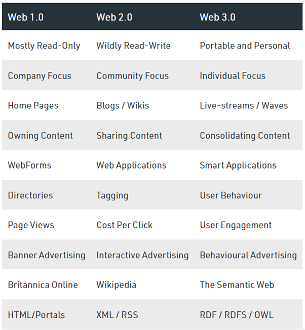 What s the difference between web 1 0 web 2 0 and web 3 0 