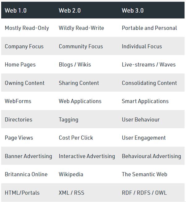 How is Web 1.0 Web 2.0 and Web 3.0 different from each other?