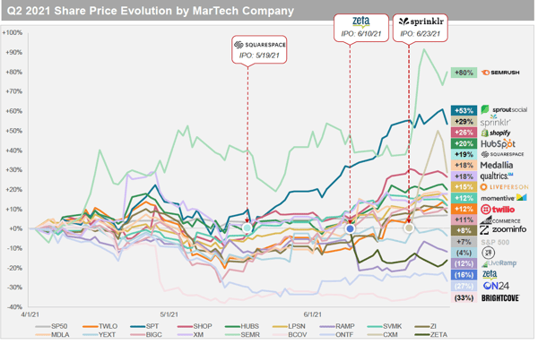 Q2 Martech share performance