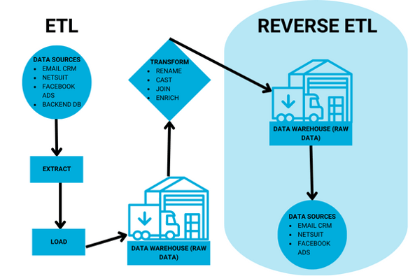 REVERSE ETL vs ETL