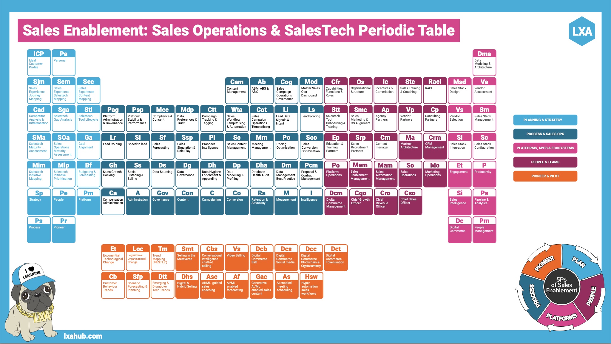Sales Enablement: Sales Operations & SalesTech Periodic Table