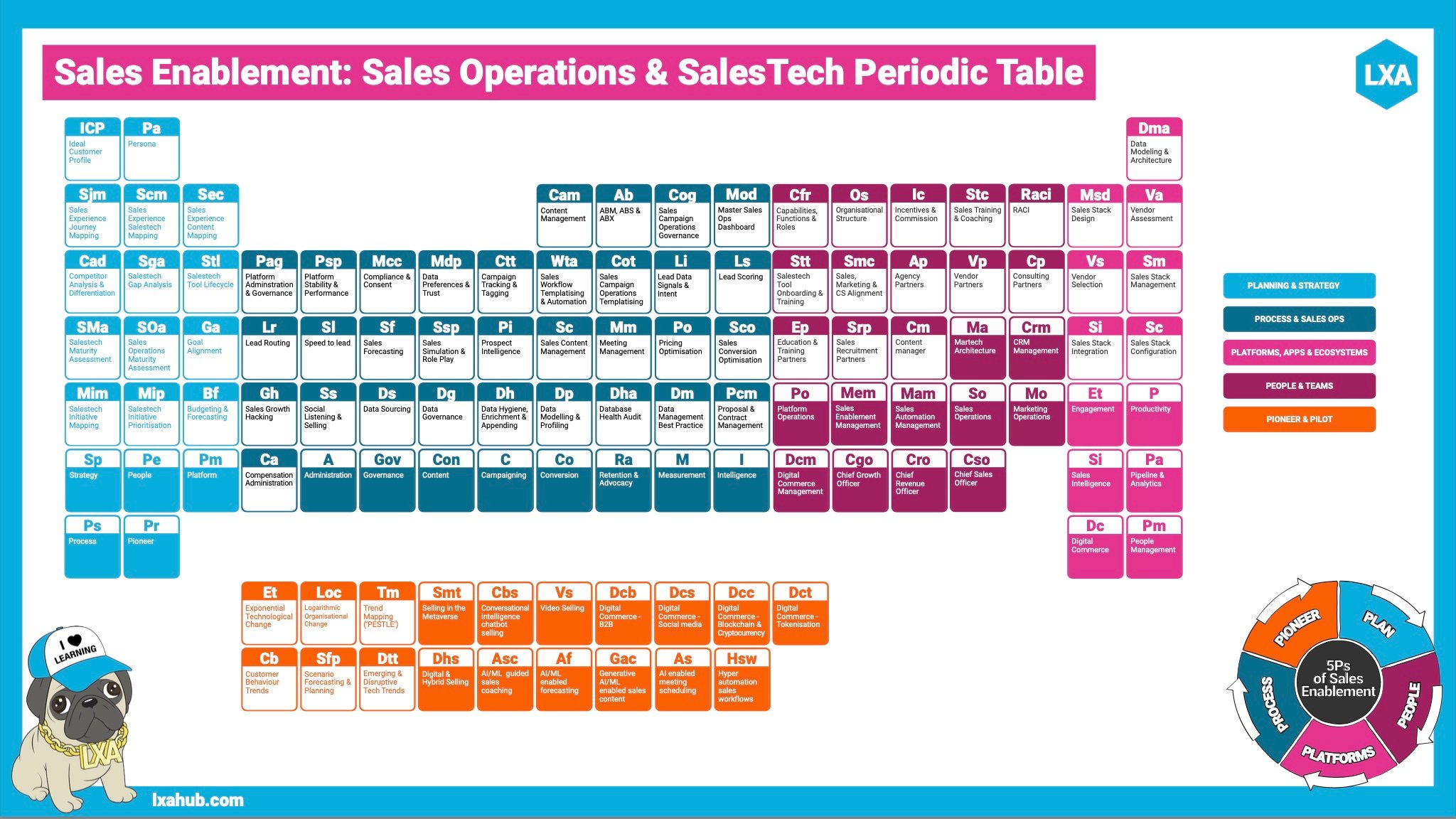 Sales Enablement Sales Operations & SalesTech Periodic Table