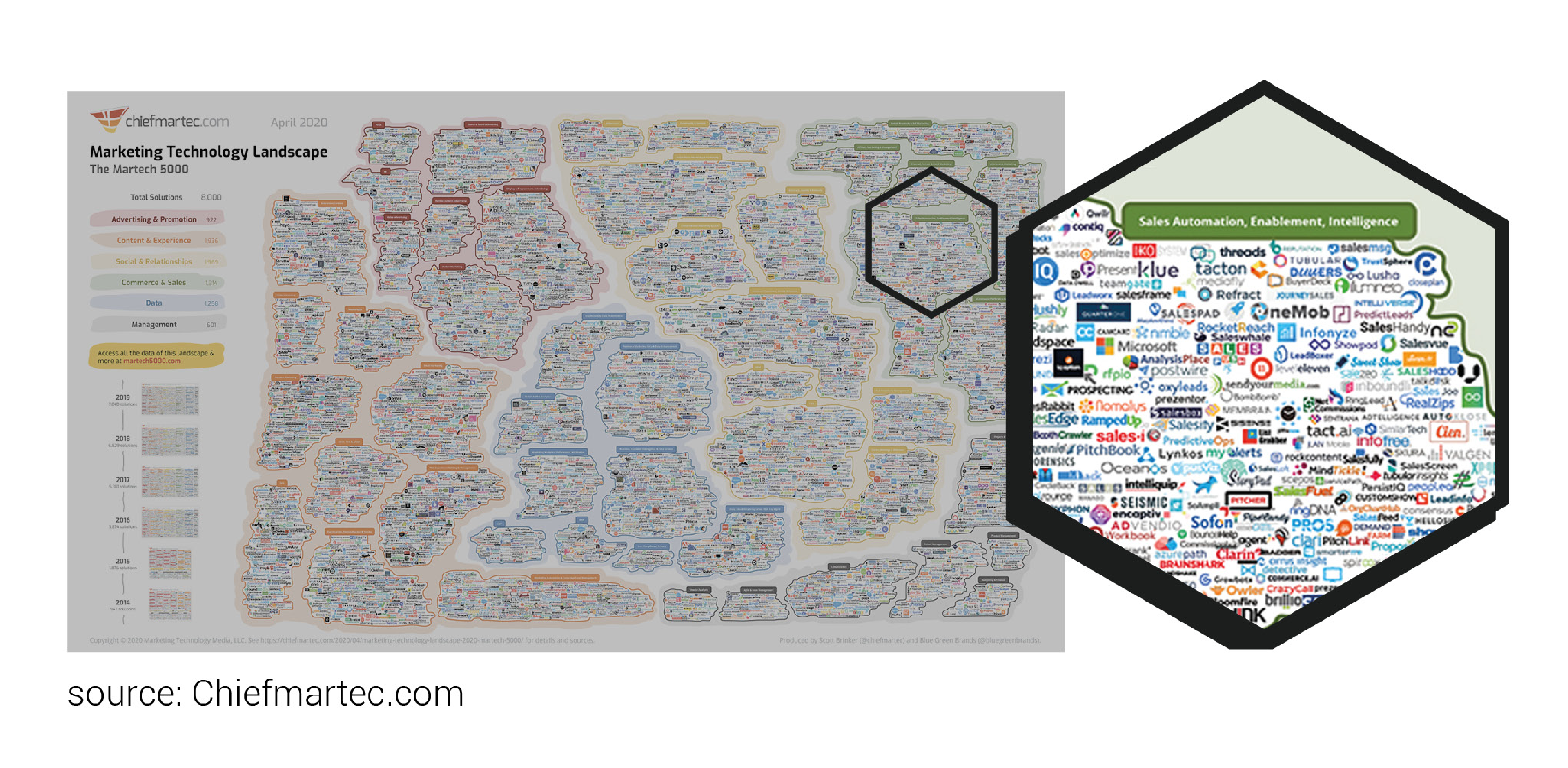 salestech in the martech landscape