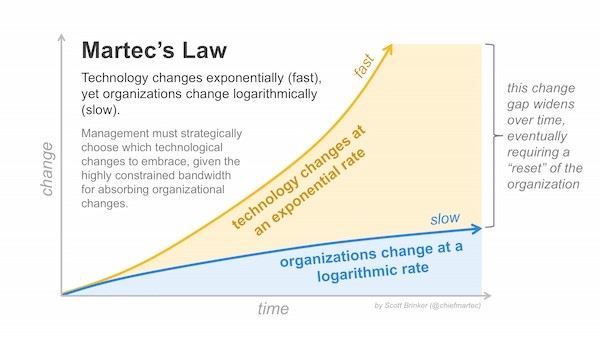 Martec's Law