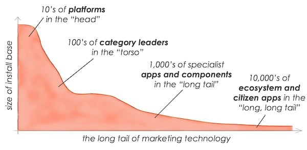 Martech longtail