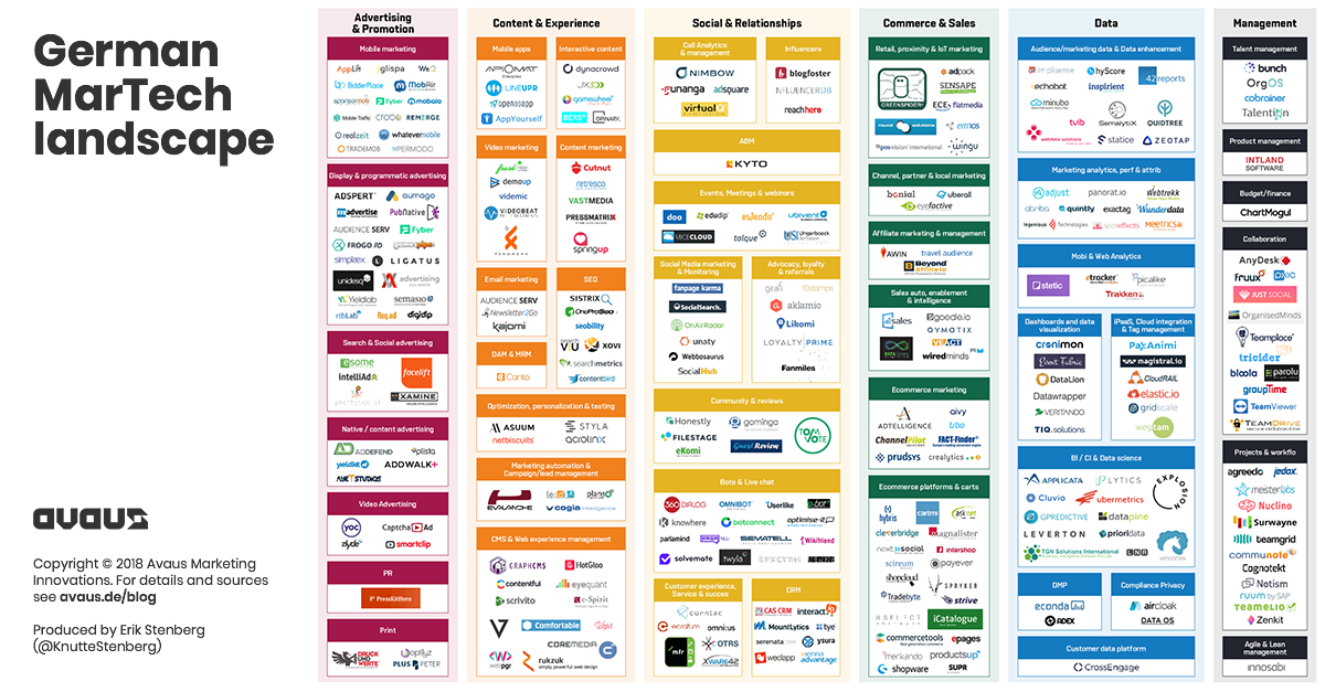 German Marketing Technology Landscape by Avaus