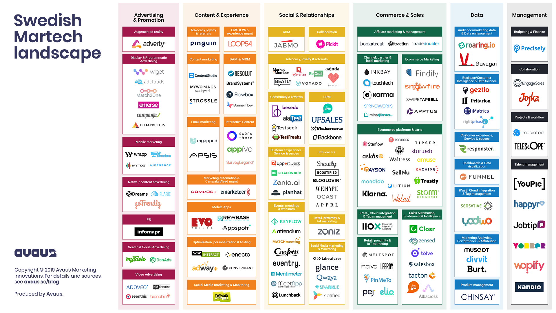 Swedish MarTech Landscape by Avaus